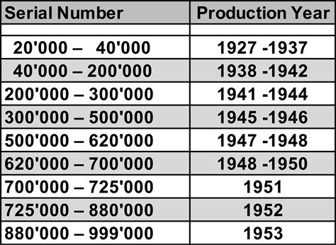 rolex 1603 production years|rolex production date chart.